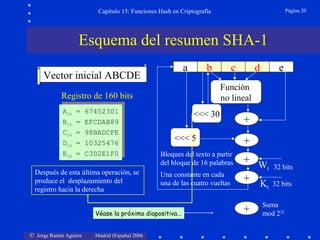 © Jorge Ramió Aguirre Madrid (España) 2006
Capítulo 15: Funciones Hash en Criptografía Página 20
Después de esta última operación, se
produce el desplazamiento del
registro hacia la derecha
Función
no lineal
+
+
+
<<< 30
Wt
Kt
Vector inicial ABCDE
Registro de 160 bits
32 bits
32 bits
A16 = 67452301
B16 = EFCDAB89
C16 = 98BADCFE
D16 = 10325476
E16 = C3D2E1F0
A16 = 67452301
B16 = EFCDAB89
C16 = 98BADCFE
D16 = 10325476
E16 = C3D2E1F0
a b c d ec db
+
<<< 5
Suma
mod 232+Véase la próxima diapositiva...
Bloques del texto a partir
del bloque de 16 palabras
Una constante en cada
una de las cuatro vueltas
Esquema del resumen SHA-1
 