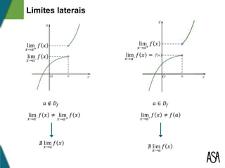 Limites laterais
lim
𝑥→𝑎+
𝑓 𝑥
lim
𝑥→𝑎⁻
𝑓 𝑥
𝑎 ∉ 𝐷𝑓
lim
𝑥→𝑎⁻
𝑓 𝑥 ≠ lim
𝑥→𝑎+
𝑓 𝑥
∄ lim
𝑥→𝑎
𝑓 𝑥
lim
𝑥→𝑎⁻
𝑓 𝑥 =
lim
𝑥→𝑎+
𝑓 𝑥
𝑎 ∈ 𝐷𝑓
lim
𝑥→𝑎⁺
𝑓 𝑥 ≠ 𝑓 𝑎
∄ lim
𝑥→𝑎
𝑓 𝑥
 
