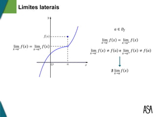Limites laterais
lim
𝑥→𝑎⁻
𝑓 𝑥 = lim
𝑥→𝑎+
𝑓 𝑥
𝑎 ∈ 𝐷𝑓
lim
𝑥→𝑎⁻
𝑓 𝑥 = lim
𝑥→𝑎+
𝑓 𝑥
∄ lim
𝑥→𝑎
𝑓 𝑥
lim
𝑥→𝑎⁻
𝑓 𝑥 ≠ 𝑓 𝑎 e lim
𝑥→𝑎+
𝑓 𝑥 ≠ 𝑓 𝑎
 