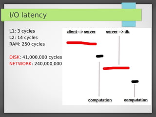I/O latency
L1: 3 cycles
L2: 14 cycles
RAM: 250 cycles
DISK: 41,000,000 cycles
NETWORK: 240,000,000 cycles
 