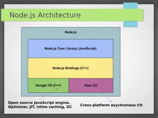 Node.js Architecture
Cross-platform asychronous I/O
Open source JavaScript engine,
Optimizer, JIT, inline caching, GC
 