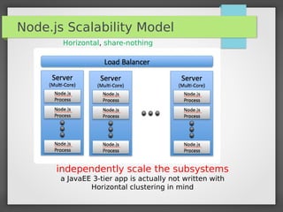 Node.js Scalability Model
independently scale the subsystems
a JavaEE 3-tier app is actually not written with
Horizontal clustering in mind
Horizontal, share-nothing
 
