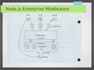 Node.js Enterprise Middleware
 