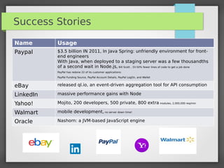 Success Stories
Name Usage
Paypal $3.5 billion IN 2011, In Java Spring: unfriendly environment for front-
end engineers
With Java, when deployed to a staging server was a few thousandths
of a second wait in Node.js, Bill Scott , 33-50% fewer lines of code to get a job done
PayPal has redone 22 of its customer applications:
PayPal Funding Source, PayPal Account Details, PayPal LogOn, and Wallet
eBay released ql.io, an event-driven aggregation tool for API consumption
LinkedIn massive performance gains with Node
Yahoo! Mojito, 200 developers, 500 private, 800 extra modules, 2,000,000 req/min
Walmart mobile development, no server down time!
Oracle Nashorn: a JVM-based JavaScript engine
 
