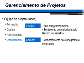 Gerenciamento de Projetos
 Equipe de projeto (fases)
 Formação
 Debate
 Normatização
 Desempenho
Equipe - Alto comprometimento
- Sentimento de ansiedade pelo
término do trabalho
Gerente - Monitoramento do cronograma e
orçamento
 