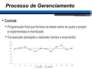 Processo de Gerenciamento
 Controle
 Programação final que fornece as bases sobre as quais o projeto
é implementado e monitorado
 Comparação planejado x realizado (tempo e orçamento)
0
2
4
6
8
10
12
14
1 2 3 4 5 6 7 8 9 10 11 12
Orçamento Realizado
 