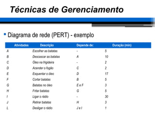 Técnicas de Gerenciamento
 Diagrama de rede (PERT) - exemplo
Atividades Descrição Depende de: Duração (min)
A Escolher as batatas - 5
B Descascar as batatas A 10
C Óleo na frigideira - 2
D Acender o fogão C 2
E Esquentar o óleo D 17
F Cortar batatas B 5
G Batatas no óleo E e F 3
H Fritar batatas G 5
I Ligar o rádio - 30
J Retirar batatas H 3
L Desligar o rádio J e I 1
 