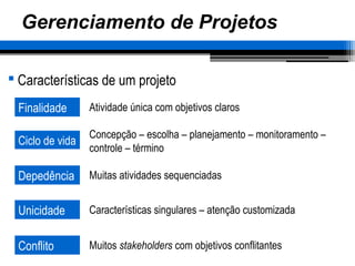 Gerenciamento de Projetos
 Características de um projeto
Finalidade
Ciclo de vida
Depedência
Unicidade
Atividade única com objetivos claros
Concepção – escolha – planejamento – monitoramento –
controle – término
Muitas atividades sequenciadas
Características singulares – atenção customizada
Conflito Muitos stakeholders com objetivos conflitantes
 