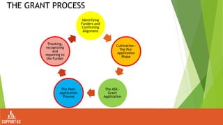 15 Grant Writing Process Slide Presentation.pptx