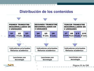Distribución de los contenidos Página IX de GM Lecciones con tecnología U2 3 Lec. U1 5 Lec. PRIMER TRIMESTRE DESARROLLADOS EN 3 UNIDADES  U3 6 Lec. U8 1Lec. U7 3 Lec. TERCER TRIMESTRE DESARROLLADOS EN 4 UNIDADES  U 9 4 Lec. U5 5 Lec. U4 1 Lec. SEGUNDO TRIMESTRE DESARROLLADOS EN 3 UNIDADES  U6 4 Lec. U10 2 Lec. Indicadores priorizados Refuerzo académico  Indicadores priorizados Refuerzo académico  Indicadores priorizados Refuerzo académico  Lecciones con tecnología Lecciones con tecnología 