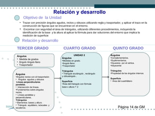 Página 14 de GM Relación y desarrollo 1 Objetivo de  la Unidad  Trazar con precisión ángulos agudos, rectos y obtusos utilizando regla y trasportador, y aplicar el trazo en la construcción de figuras que se encuentran en el entorno. Encontrar con seguridad el área de triángulos, utilizando diferentes procedimientos, incluyendo la identificación de la base  y la altura al aplicar la fórmula para dar soluciones del entorno que implica la medición de superficie  2 Relación y desarrollo  TERCER GRADO  CUARTO GRADO  QUINTO GRADO  Ángulos Medida de grados Ángulo Angulo llano  Trasportador  Ángulos Ángulos rectos con el trasportador. Ángulos  agudos y obtusos Líneas perpendiculares paralelas. Intersección de líneas. Fundamentos sobre ángulos  rectos. Líneas paralelas y perpendiculares. Triángulos  Elementos: bases y altura . Triángulo  equilátero, isósceles  y escalenos. UNIDAD 2 Ángulos Medidas en grado. Angulo llano. Trasportador Triángulos  Triángulo acutángulo , rectángulo y obtusángulo  . Superficie Área del triangulo con fórmula  base x altura  ÷  2 Ángulos Complementarios. Suplementarios. Opuestos  por el vértice. Adyacente Triángulos  Propiedad de los ángulos internos  Superficie Área del cuadrilátero  