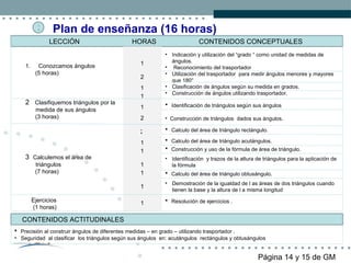 Precisión al construir ángulos de diferentes medidas – en grado – utilizando trasportador . Seguridad  al clasificar  los triángulos según sus ángulos  en: acutángulos  rectángulos y obtusángulos  Plan de enseñanza (16 horas) Página 14 y 15 de GM LECCIÓN  HORAS  CONTENIDOS CONCEPTUALES   3 Conozcamos ángulos (5 horas)  Indicación y utilización del “grado “ como unidad de medidas de ángulos. Reconocimiento del trasportador Utilización del trasportador  para medir ángulos menores y mayores que 180° Clasificación de ángulos según su medida en grados. Construcción de ángulos utilizando trasportador. 2 1 1 2  Clasifiquemos triángulos por la medida de sus ángulos  (3 horas)  Identificación de triángulos según sus ángulos Construcción de triángulos  dados sus ángulos. 1 1 2 3  Calculemos el área de triángulos  (7 horas)  Calculo del área de triángulo rectángulo. Calculo del área de triángulo acutángulos. Construcción y uso de la fórmula de área de triángulo. Demostración de la igualdad de l as áreas de dos triángulos cuando tienen la base y la altura de l a misma longitud Identificación  y trazos de la altura de triángulos para la aplicación de la fórmula  Resolución de ejercicios . Calculo del área de triángulo obtusángulo. Ejercicios  (1 horas)  2 1 1 1 1 1 1 CONTENIDOS ACTITUDINALES   