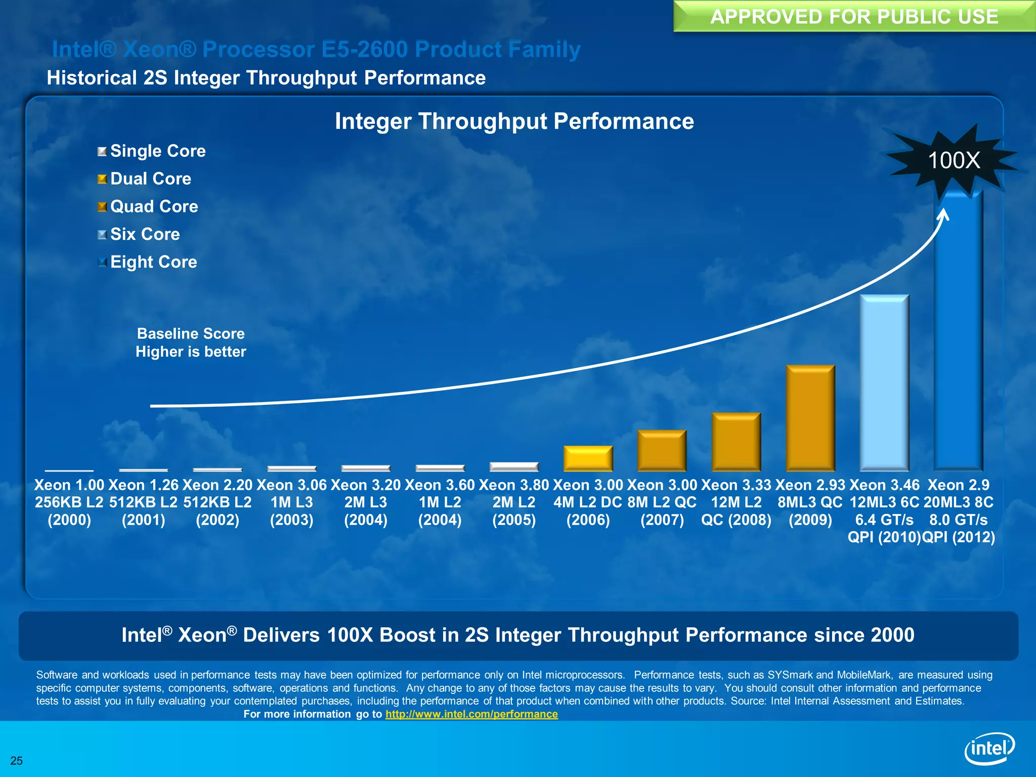 APPROVED FOR PUBLIC USE
        Intel® Xeon® Processor E5-2600 Product Family
       Historical 2S Integer Throughput Performance

                                                                 Integer Throughput Performance
                    Single Core
                                                                                                                                                                                         100X
                    Dual Core
                    Quad Core
                    Six Core
                    Eight Core



                         Baseline Score
                         Higher is better




     Xeon 1.00 Xeon 1.26 Xeon 2.20 Xeon 3.06 Xeon 3.20 Xeon 3.60 Xeon 3.80 Xeon 3.00 Xeon 3.00 Xeon 3.33 Xeon 2.93 Xeon 3.46 Xeon 2.9
     256KB L2 512KB L2 512KB L2 1M L3         2M L3     1M L2     2M L2 4M L2 DC 8M L2 QC 12M L2 8ML3 QC 12ML3 6C 20ML3 8C
       (2000)   (2001)    (2002)    (2003)    (2004)    (2004)    (2005)    (2006)    (2007) QC (2008) (2009) 6.4 GT/s 8.0 GT/s
                                                                                                                   QPI (2010)QPI (2012)




                      Intel® Xeon® Delivers 100X Boost in 2S Integer Throughput Performance since 2000
     Software and workloads used in performance tests may have been optimized for performance only on Intel microprocessors. Performance tests, such as SYSmark and MobileMark, are measured using
     specific computer systems, components, software, operations and functions. Any change to any of those factors may cause the results to vary. You should consult other information and performance
     tests to assist you in fully evaluating your contemplated purchases, including the performance of that product when combined with other products. Source: Intel Internal Assessment and Estimates.
                                                    For more information go to http://www.intel.com/performance



25
 