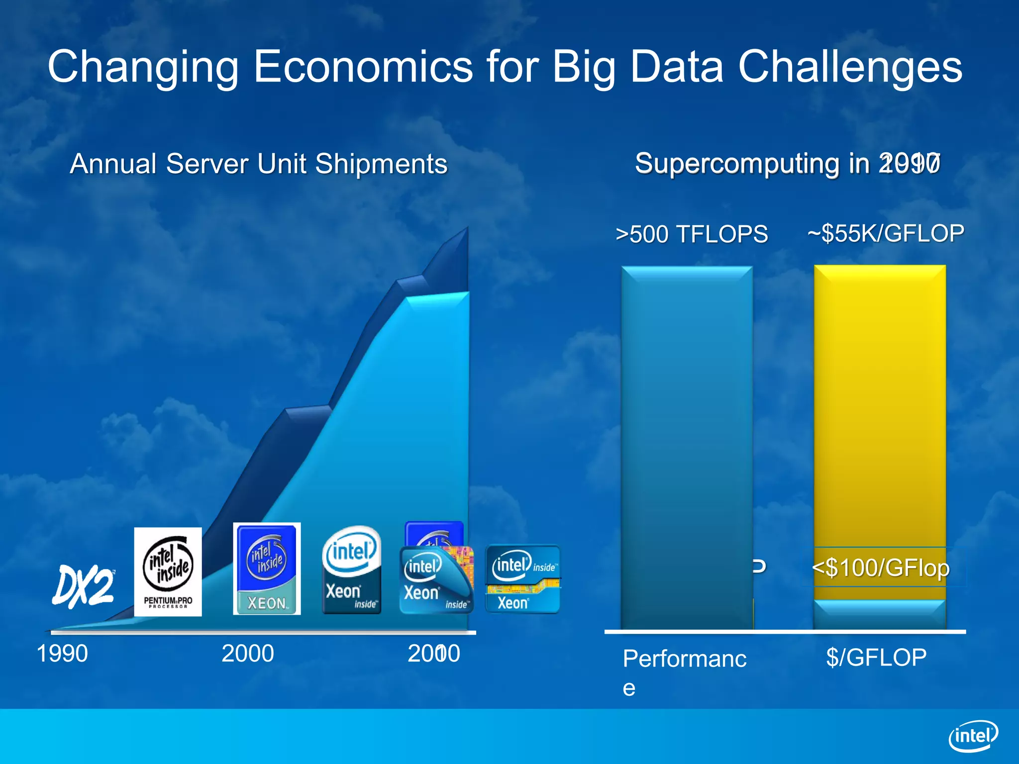 Changing Economics for Big Data Challenges

  Annual Server Unit Shipments     Supercomputing in 2010
                                                     1997

                                  >500 TFLOPS   ~$55K/GFLOP




                                  ~1 TFLOP      <$100/GFlop


1990         2000          2000
                           2010   Performanc     $/GFLOP
                                  e
 