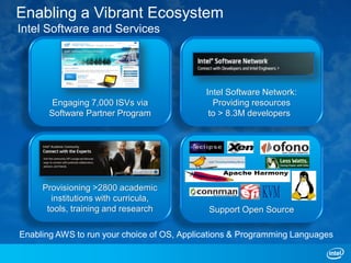 Enabling a Vibrant Ecosystem
Intel Software and Services




                                            Intel Software Network:
        Engaging 7,000 ISVs via               Providing resources
       Software Partner Program              to > 8.3M developers




     Provisioning >2800 academic
       institutions with curricula,
      tools, training and research           Support Open Source

Enabling AWS to run your choice of OS, Applications & Programming Languages
 