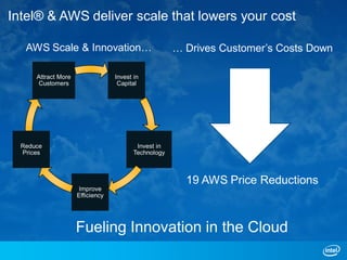 Intel® & AWS deliver scale that lowers your cost

   AWS Scale & Innovation…                            … Drives Customer’s Costs Down

      Attract More                Invest in
      Customers                    Capital




  Reduce                                  Invest in
  Prices                                 Technology



                                                        19 AWS Price Reductions
                     Improve
                     Efficiency




                     Fueling Innovation in the Cloud
 