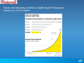 Power and Simplicity of AWS on Intel® Xeon® Processors:
Speeds your Time to Market
 