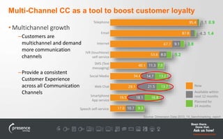Multi-Channel CC as a tool to boost customer loyalty 
•Multichannel growth 
–Customers are 
multichannel and demand 
more communication 
channels 
–Provide a consistent 
Customer Experience 
across all Communication 
Channels 
1.1 0.9 
4.3 1.4 
3.8 
5.2 
Now 
Available within 
next 12 months 
Planned for 
24 months 
Source: Dimension Data 2013_14_benchmarking_report 
Telephone 
Email 
Internet 
IVR (touchtone) 
self-service 
SMS (Text 
messaging) 
Social Media 
Web Chat 
Smartphone 
App service 
Speech self-service 
 