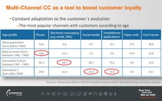 Multi-Channel CC as a tool to boost customer loyalty 
• Constant adaptation to the customer´s evolution 
–The most popular channels with customers according to age 
(Source: Dimension Data’s 2013/14 global contact center benchmarking summary report) 
 
