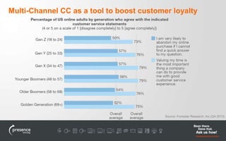 Multi-Channel CC as a tool to boost customer loyalty 
Source: Forrester Research, Inc.(Q4 2013) 
 