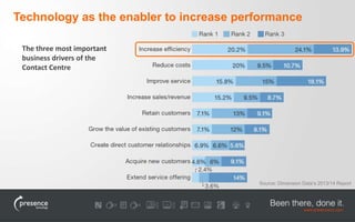 Technology as the enabler to increase performance 
Source: Dimension Data’s 2013/14 Report 
The three most important 
business drivers of the 
Contact Centre 
 