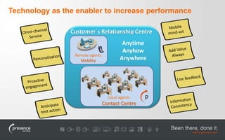 Technology as the enabler to increase performance 
Customer´s Relationship Centre 
Local agents 
Contact Centre 
Remote agents 
Mobility 
Anytime 
Anyhow 
Anywhere 
 