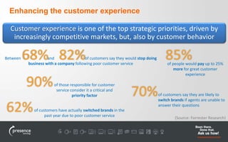 Customer experience is one of the top strategic priorities, driven by 
increasingly competitive markets, but, also by customer behavior 
85% 
of people would pay up to 25% 
more for great customer 
experience 
70% of customers say they are likely to 
switch brands if agents are unable to 
answer their questions 
68% 82% Between and of customers say they would stop doing 
business with a company following poor customer service 
62%of customers have actually switched brands in the 
past year due to poor customer service 
(Source: Forrester Research) 
Enhancing the customer experience 
90%of those responsible for customer 
service consider it a critical and 
priority factor 
 