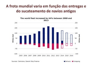 A frota mundial varia em função das entregas e
do sucateamento de navios antigos
 