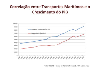 Correlação entre Transportes Marítimos e o
Crescimento do PIB
0
10000
20000
30000
40000
50000
60000
70000
80000
90000
100000
Tonelagem Transportada (10^5 t)
PIB Mundial (US$ bilhões)
Fonte: UNCTAD - Review of Maritime Transports ; IMF (vários anos)
 