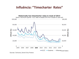 Crude Tankers
2014
Influência: “Timecharter Rates”
 