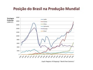 Posição do Brasil na Produção Mundial
0
2000
4000
6000
8000
10000
12000
14000
16000
18000
20000
Japão
Coreia
China
Alemanha
Europa
Brasil
Lloyd's Register of Shipping's "World Fleet Statistics"
Tonelagem
Produzida
(1000 GT)
 