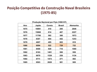 Posição Competitiva da Construção Naval Brasileira
(1975-85)
Produção Nacional por País (1000 GT)
Ano Japão Coreia Brasil Alemanha
1975 16991 410 295 2848
1976 15868 814 407 2227
1977 11708 562 380 1973
1978 6307 604 442 1253
1979 4697 495 665 818
1980 6094 522 729 722
1981 8400 929 716 1060
1982 8163 1401 500 958
1983 6670 1539 259 1134
1984 9711 1473 271 882
1985 9503 2620 581 920
 