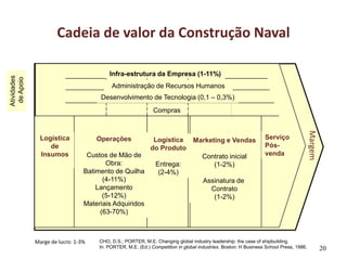 Cadeia de valor da Construção Naval
20
Atividades Primárias
Infra-estrutura da Empresa (1-11%)
Compras
Logística
de
Insumos
Operações
Custos de Mão de
Obra:
Batimento de Quilha
(4-11%)
Lançamento
(5-12%)
Materiais Adquiridos
(63-70%)
Logística
do Produto
Entrega:
(2-4%)
Marketing e Vendas
Contrato inicial
(1-2%)
Assinatura de
Contrato
(1-2%)
Serviço
Pós-
venda
Atividades
deApoio
Administração de Recursos Humanos
Desenvolvimento de Tecnologia (0,1 – 0,3%)
Margem
CHO, D.S.; PORTER, M.E. Changing global industry leadership: the case of shipbuilding.
In: PORTER, M.E. (Ed.) Competition in global industries. Boston: H Business School Press, 1986.
Marge de lucro: 1-3%
 