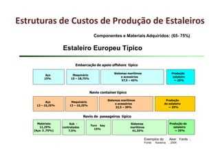 Estruturas de Custos de Produção de Estaleiros
Estaleiro Europeu Típico
Aço
15%
Maquinário
15 – 18,75%
Sistemas marítimos
e acessórios
37,5 – 45%
Produção
estaleiro
~ 25%
Materiais:
11,25%
(Aço: 3 ,75%)
Sub -
contratados
7,5%
Turn key
15%
Sistemas
marítimos
41,25%
Produção do
estaleiro
~ 25%
Aço
13 – 16,25%
Maquinário
13 – 16,25%
Sistemas marítimos
e acessórios
32,5 – 39%
Produção
do estaleiro
~ 35%
Embarcação de apoio offshore típico
Navio container típico
Navio de passageiros típico
Exemplos do Aker Yards ,
Fonte: Kanerva , 2004
Componentes e Materiais Adquiridos: (65- 75%)
 