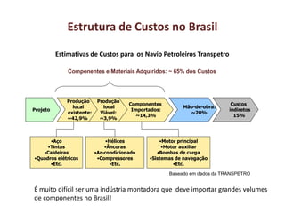 Estrutura de Custos no Brasil
Projeto
Produção
local
existente:
~42,9%
Produção
local
Viável:
~3,9%
Componentes
Importados:
~14,3%
•Aço
•Tintas
•Caldeiras
•Quadros elétricos
•Etc.
•Hélices
•Âncoras
•Ar-condicionado
•Compressores
•Etc.
•Motor principal
•Motor auxiliar
•Bombas de carga
•Sistemas de navegação
•Etc.
Mão-de-obra:
~20%
Custos
indiretos
15%
Componentes e Materiais Adquiridos: ~ 65% dos Custos
Baseado em dados da TRANSPETRO
Estimativas de Custos para os Navio Petroleiros Transpetro
É muito difícil ser uma indústria montadora que deve importar grandes volumes
de componentes no Brasil!
 