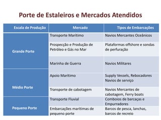 Porte de Estaleiros e Mercados Atendidos
Escala de Produção Mercado Tipos de Embarcações
Grande Porte
Transporte Marítimo Navios Mercantes Oceânicos
Prospecção e Produção de
Petróleo e Gás no Mar
Plataformas offshore e sondas
de perfuração
Marinha de Guerra Navios Militares
Médio Porte
Apoio Marítimo Supply Vessels, Rebocadores
Navios de serviço
Transporte de cabotagem Navios Mercantes de
cabotagem, Ferry boats
Pequeno Porte
Transporte Fluvial Comboios de barcaças e
Empurradores
Embarcações marítimas de
pequeno porte
Barcos de pesca, lanchas,
barcos de recreio
 