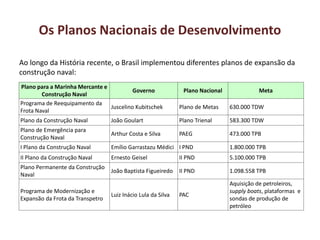 Os Planos Nacionais de Desenvolvimento
Ao longo da História recente, o Brasil implementou diferentes planos de expansão da
construção naval:
Plano para a Marinha Mercante e
Construção Naval
Governo Plano Nacional Meta
Programa de Reequipamento da
Frota Naval
Juscelino Kubitschek Plano de Metas 630.000 TDW
Plano da Construção Naval João Goulart Plano Trienal 583.300 TDW
Plano de Emergência para
Construção Naval
Arthur Costa e Silva PAEG 473.000 TPB
I Plano da Construção Naval Emílio Garrastazu Médici I PND 1.800.000 TPB
II Plano da Construção Naval Ernesto Geisel II PND 5.100.000 TPB
Plano Permanente da Construção
Naval
João Baptista Figueiredo II PND 1.098.558 TPB
Programa de Modernização e
Expansão da Frota da Transpetro
Luiz Inácio Lula da Silva PAC
Aquisição de petroleiros,
supply boats, plataformas e
sondas de produção de
petróleo
 