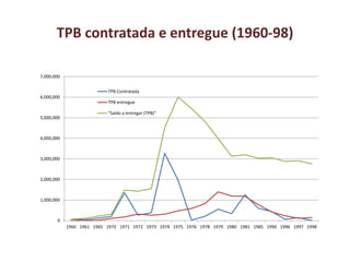 TPB contratada e entregue (1960-98)
0
1,000,000
2,000,000
3,000,000
4,000,000
5,000,000
6,000,000
7,000,000
1960 1961 1965 1970 1971 1972 1973 1974 1975 1976 1978 1979 1980 1981 1985 1990 1996 1997 1998
TPB Contratada
TPB entregue
"Saldo a entregar (TPB)"
 