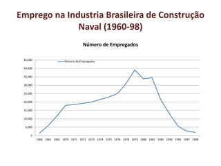 Emprego na Industria Brasileira de Construção
Naval (1960-98)
0
5,000
10,000
15,000
20,000
25,000
30,000
35,000
40,000
45,000
1960 1961 1965 1970 1971 1972 1973 1974 1975 1976 1978 1979 1980 1981 1985 1990 1996 1997 1998
Número de Empregados
Número de Empregados
 