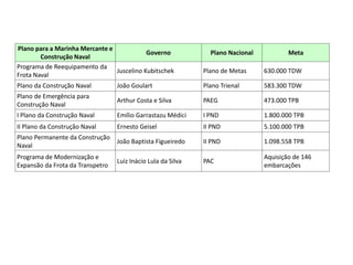 Plano para a Marinha Mercante e
Construção Naval
Governo Plano Nacional Meta
Programa de Reequipamento da
Frota Naval
Juscelino Kubitschek Plano de Metas 630.000 TDW
Plano da Construção Naval João Goulart Plano Trienal 583.300 TDW
Plano de Emergência para
Construção Naval
Arthur Costa e Silva PAEG 473.000 TPB
I Plano da Construção Naval Emílio Garrastazu Médici I PND 1.800.000 TPB
II Plano da Construção Naval Ernesto Geisel II PND 5.100.000 TPB
Plano Permanente da Construção
Naval
João Baptista Figueiredo II PND 1.098.558 TPB
Programa de Modernização e
Expansão da Frota da Transpetro
Luiz Inácio Lula da Silva PAC
Aquisição de 146
embarcações
 