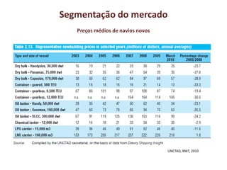 UNCTAD, RMT, 2010
Segmentação do mercado
Preços médios de navios novos
 