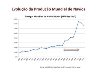 0.00
20.00
40.00
60.00
80.00
100.00
120.00
140.00
160.00
Entregas Mundiais de Navios Novos (Milhões DWT)
Fonte: UNCTAD, Review of Maritime Transports (vários anos)
Evolução da Produção Mundial de Navios
 
