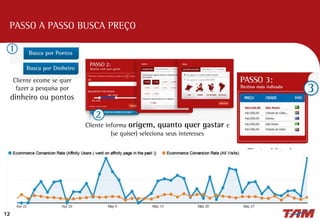 12
PASSO A PASSO BUSCA PREÇO
Cliente informa origem, quanto quer gastar e
(se quiser) seleciona seus interesses
Cliente vê lista de
destinos indicados
Cliente ecolhe se quer
fazer a pesquisa por
dinheiro ou pontos
 