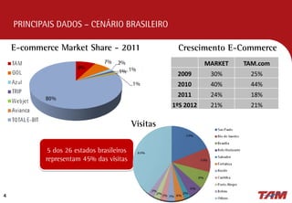 PRINCIPAIS DADOS – CENÁRIO BRASILEIRO
4
Companhias aéreas não
estão acompanhando o
ritmo da inovação -
apenas 10% oferecem
pagamentos
móveis, enquanto 39%
dos clientes querem que
eles
32% dos clientes que têm
um pagamento recusado irá
mudar para outra operadora
e 38% mudariam para outra
companhia aérea, se o
pagamento escolhido fosse
removido.
Apenas 18% das companhias
aéreas acreditam que serviço
pós-venda é
importante, enquanto cerca
de três quartos dos clientes
dizem que é importante
5 dos 26 estados brasileiros
representam 45% das visitas
MARKET TAM.com
2009 30% 25%
2010 40% 44%
2011 24% 18%
1ºS 2012 21% 21%
Crescimento E-CommerceE-commerce Market Share - 2011
Visitas
 