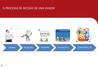 O PROCESSO DE DECISÃO DE UMA VIAGEM
8
SONHO PESQUISA COMPRA EXPERIÊNCIA COMPARTILHA
 