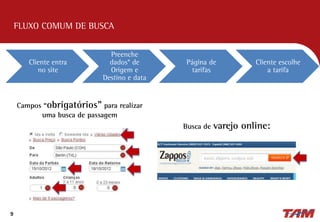 FLUXO COMUM DE BUSCA
9
Campos “obrigatórios” para realizar
uma busca de passagem
Cliente entra
no site
Preenche
dados* de
Origem e
Destino e data
Página de
tarifas
Cliente escolhe
a tarifa
Busca de varejo online:
 