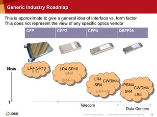 © 2014 JDS Uniphase Corporation | JDSU CONFIDENTIAL AND PROPRIETARY INFORMATION 18
Generic Industry Roadmap
CFP CFP2 CFP4 QSFP28
Now
t
LR4 SR10 LR4 SR10
LR4
LR4
This is approximate to give a general idea of interface vs. form factor
This does not represent the view of any specific optics vendor
ER4
ER4-lite
ER4-lite
SR4
SR4 PSM4
CWDM4
CWDM4
Telecom
Data Centers
ER4
 