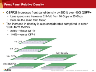 © 2014 JDS Uniphase Corporation | JDSU CONFIDENTIAL AND PROPRIETARY INFORMATION 19
 QSFP28 increases front-panel density by 250% over 40G QSFP+
• Lane speeds are increases 2.5-fold from 10 Gbps to 25 Gbps
• Both are the same form factor
 The increase in density is also considerable compared to other
100G form factors
• 280%+ versus CFP2
• 146%+ versus CFP4
Front Panel Relative Density
4 x CFP
8 x CFP2
16 x CFP4
24 x QSFP28
Belly-to-belly
 