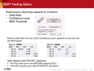 © 2014 JDS Uniphase Corporation | JDSU CONFIDENTIAL AND PROPRIETARY INFORMATION 23
BERT Testing Optics
Performance Test times depend on 3 factors:
- Data Rate
- Confidence Level
- BER Threshold
95% CL 100GE
BER Sec Min hrs
1E-12 29.09 0.48
1E-13 4.85
1E-14 48.48 0.81
1E-15 8.08
Bit Error Rate Test Time for a 95% Confidence Level depends on the line rate
and BER target:
99% CL 100GE
BER Sec Min hrs
1E-12 44.6 0.7
1E-13 7.4
1E-14 74.3 1.24
1E-15 12.39
New element with RS-FEC interfaces
 Pre-FEC tests (error rate BEFORE applying FEC)
 Post-FEC results (error rate AFTER FEC correction)
 