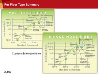 © 2014 JDS Uniphase Corporation | JDSU CONFIDENTIAL AND PROPRIETARY INFORMATION 29
Per Fiber Type Summary
Courtesy Ethernet Alliance
 